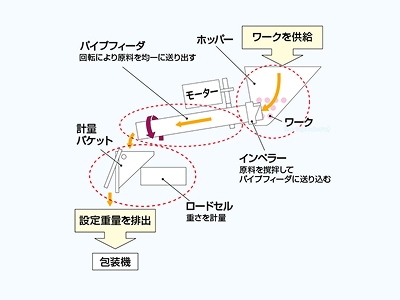 計量による欠陥品・不良品を大幅に削減の図