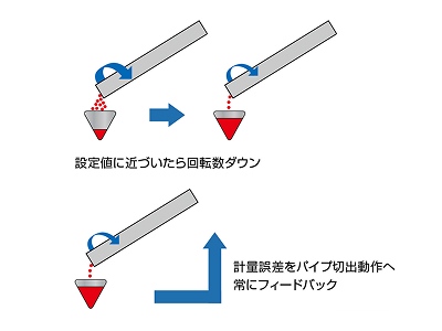 精密に量り、スマートに記録の図