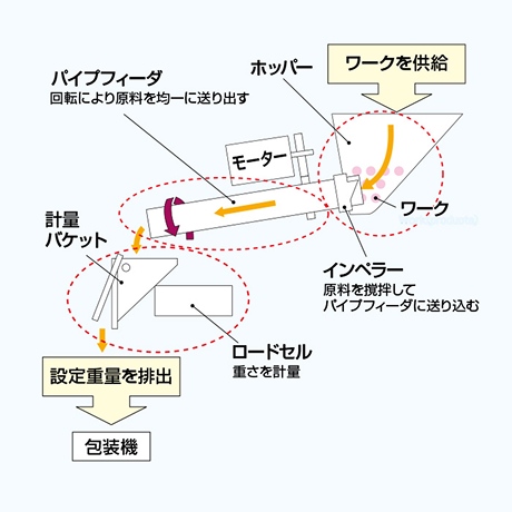 高速高性能計量装置の仕組みについての図